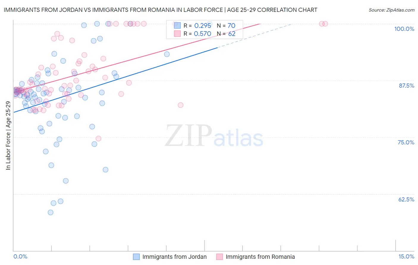 Immigrants from Jordan vs Immigrants from Romania In Labor Force | Age 25-29
