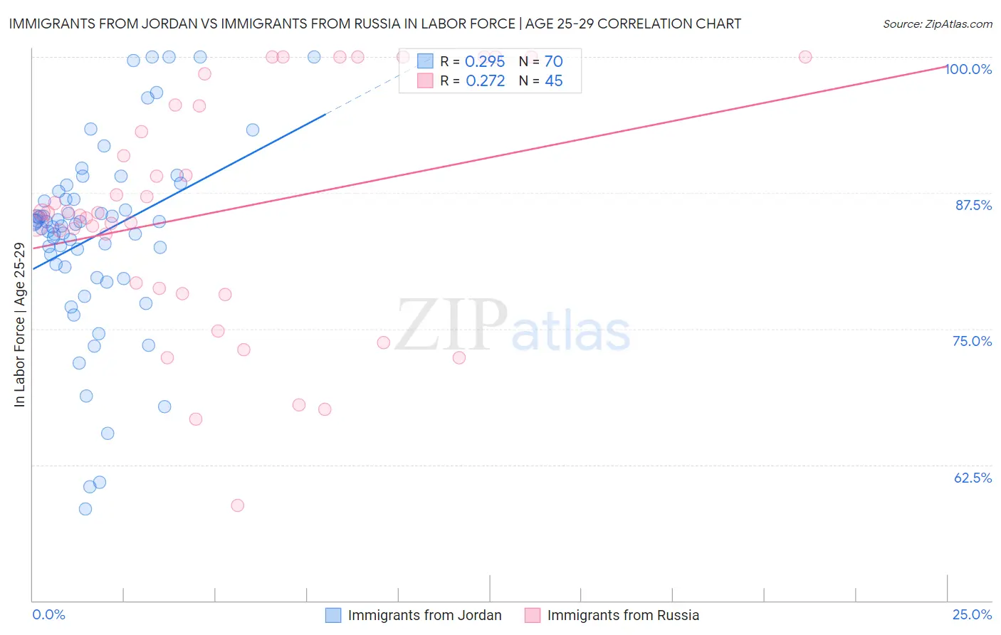 Immigrants from Jordan vs Immigrants from Russia In Labor Force | Age 25-29