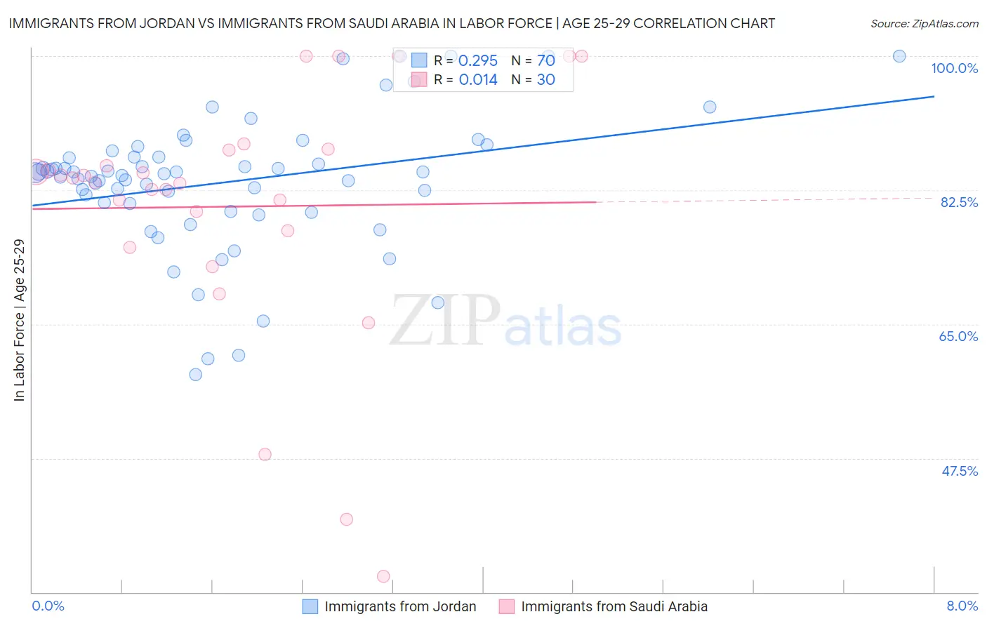 Immigrants from Jordan vs Immigrants from Saudi Arabia In Labor Force | Age 25-29
