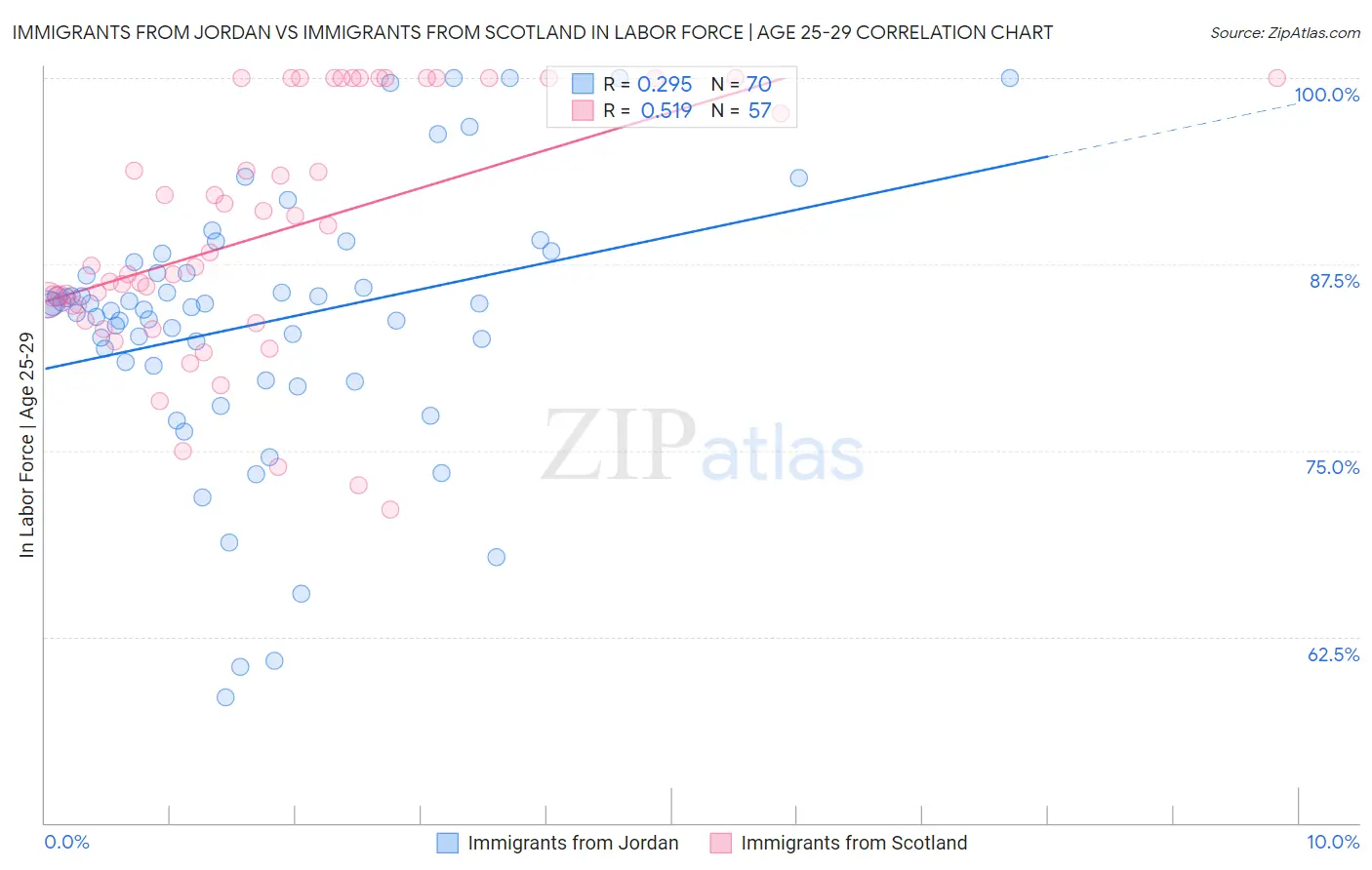 Immigrants from Jordan vs Immigrants from Scotland In Labor Force | Age 25-29