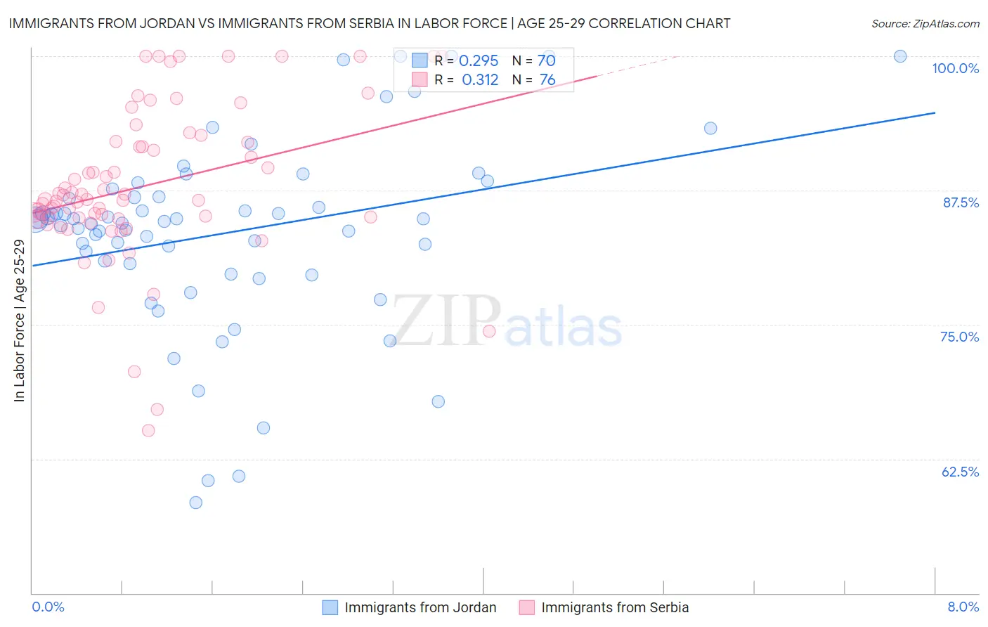 Immigrants from Jordan vs Immigrants from Serbia In Labor Force | Age 25-29