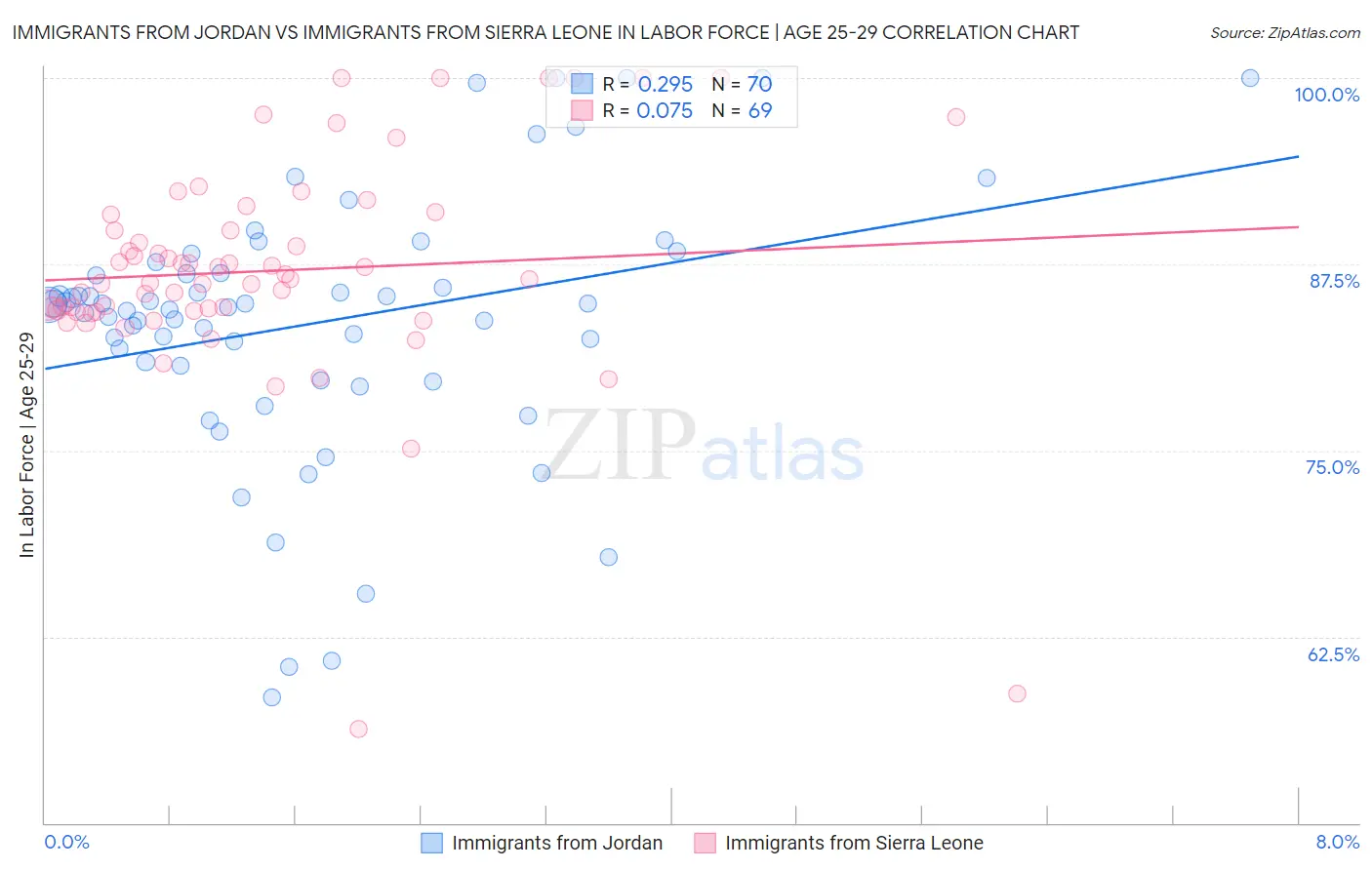 Immigrants from Jordan vs Immigrants from Sierra Leone In Labor Force | Age 25-29