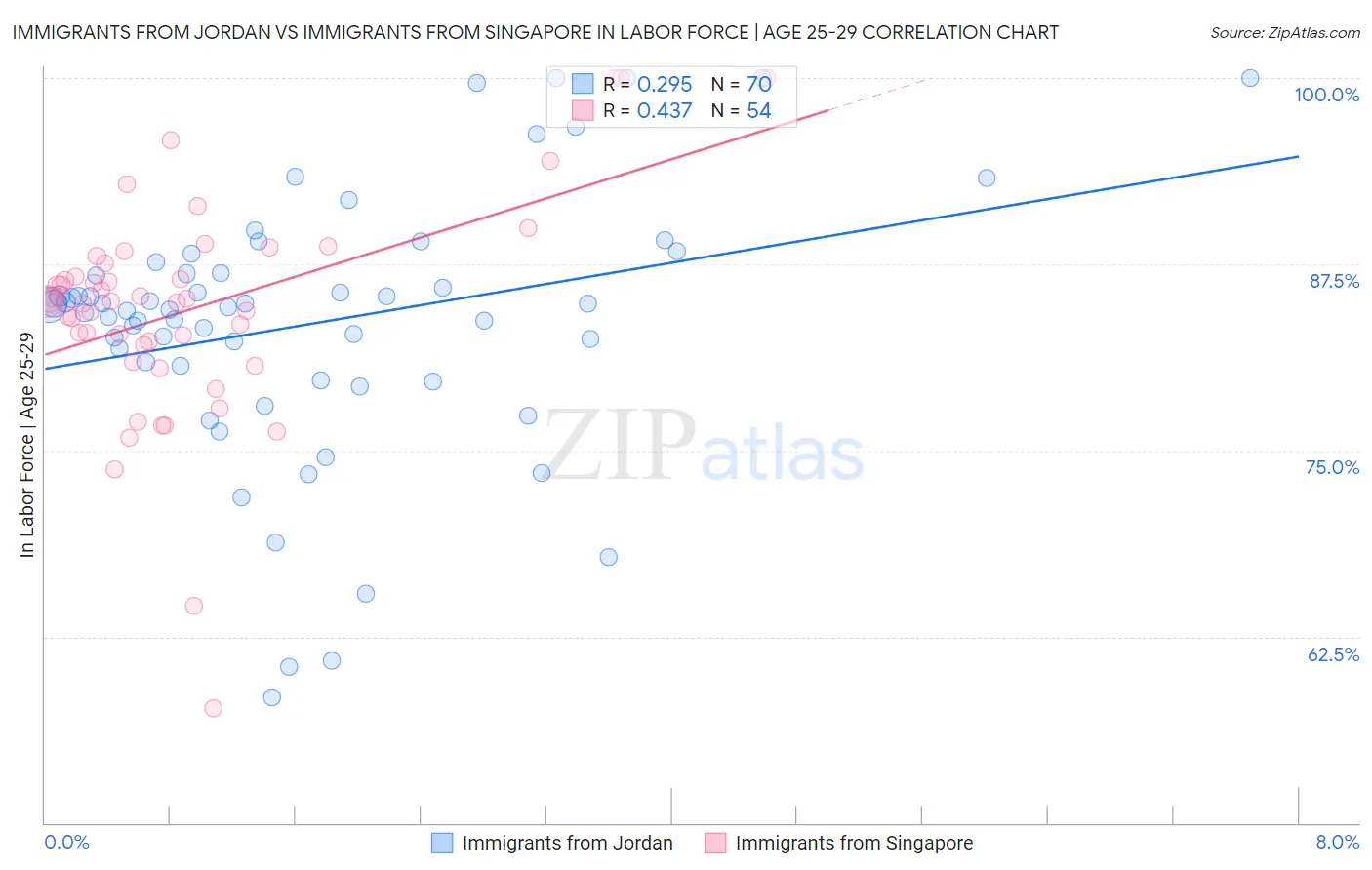 Immigrants from Jordan vs Immigrants from Singapore In Labor Force | Age 25-29