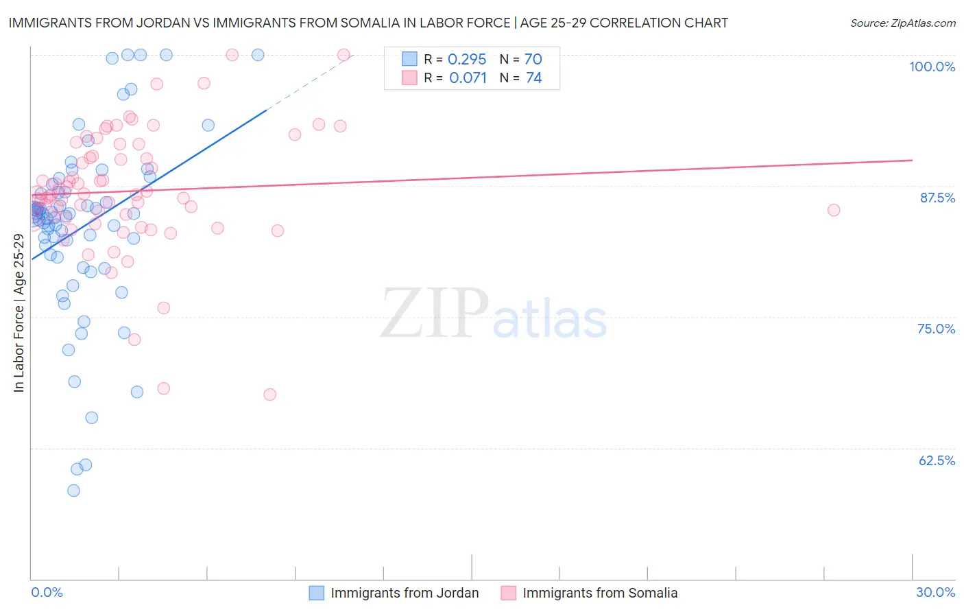 Immigrants from Jordan vs Immigrants from Somalia In Labor Force | Age 25-29