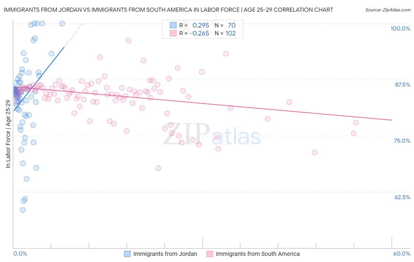 Immigrants from Jordan vs Immigrants from South America In Labor Force | Age 25-29