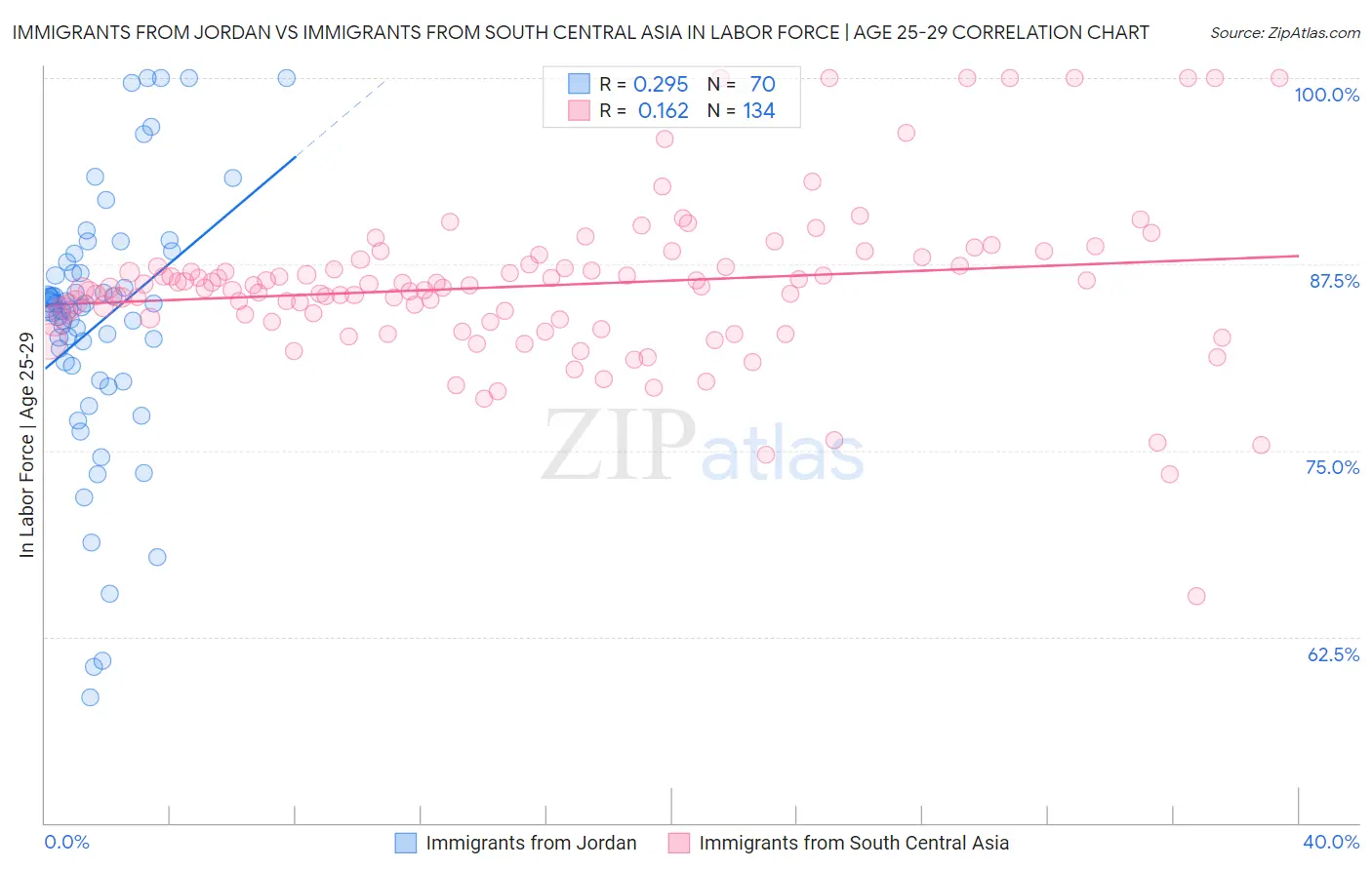 Immigrants from Jordan vs Immigrants from South Central Asia In Labor Force | Age 25-29
