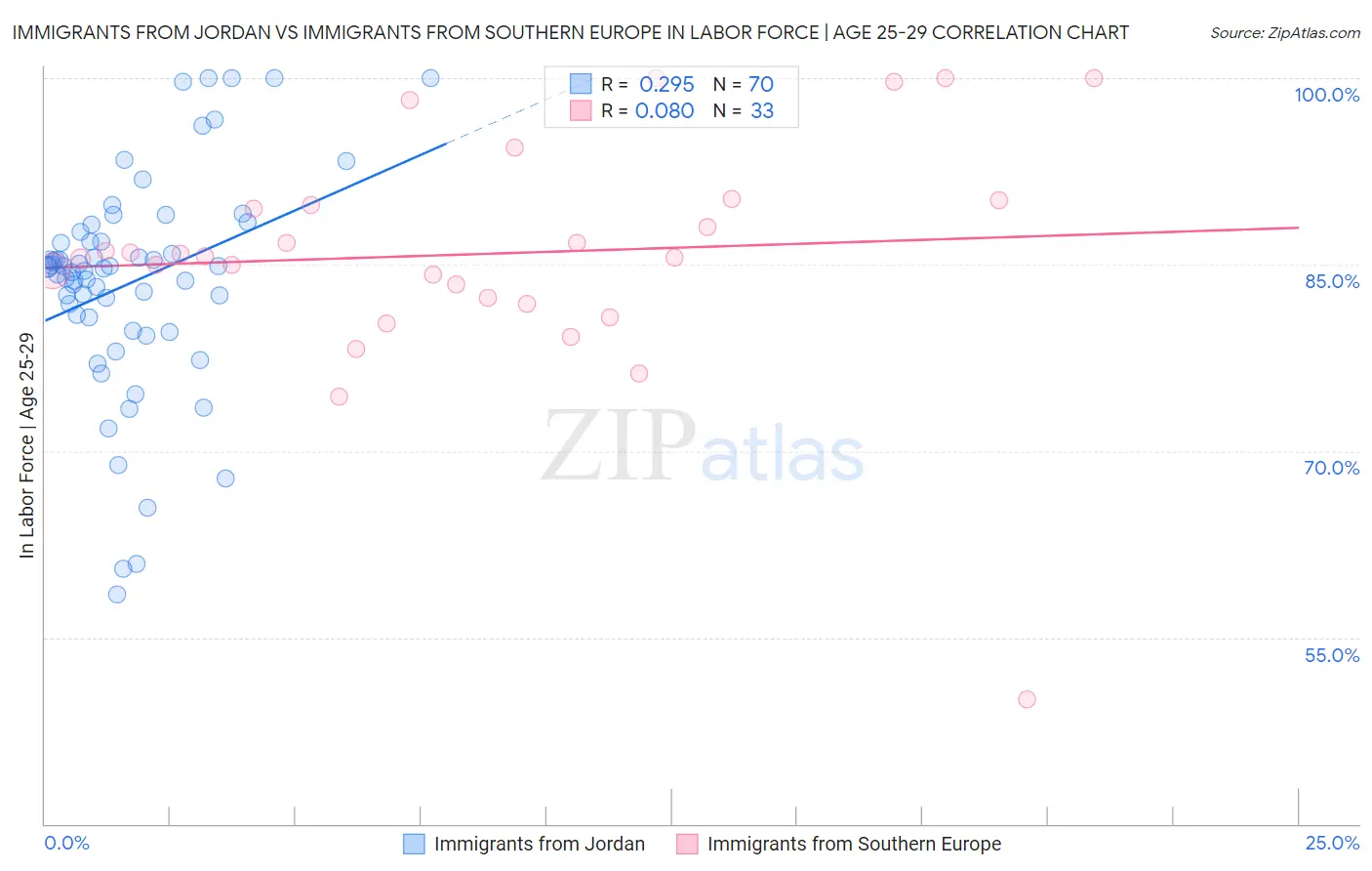 Immigrants from Jordan vs Immigrants from Southern Europe In Labor Force | Age 25-29