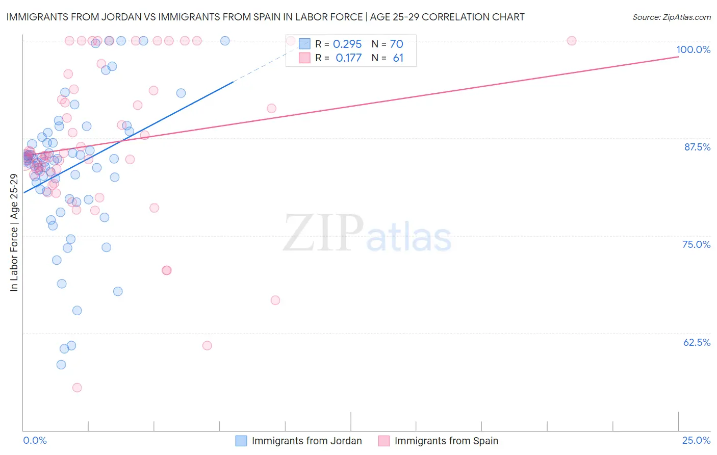 Immigrants from Jordan vs Immigrants from Spain In Labor Force | Age 25-29