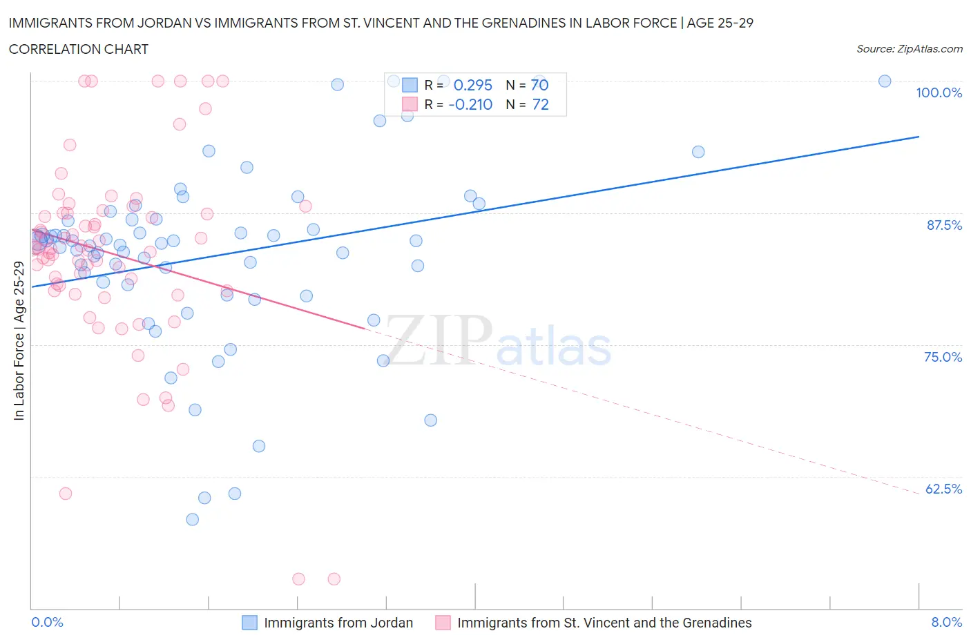 Immigrants from Jordan vs Immigrants from St. Vincent and the Grenadines In Labor Force | Age 25-29