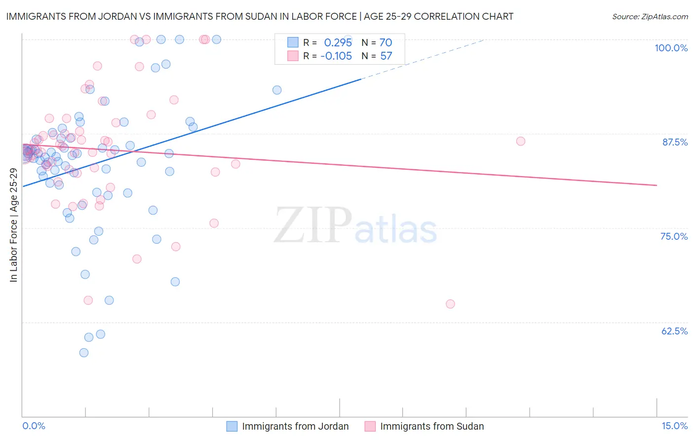 Immigrants from Jordan vs Immigrants from Sudan In Labor Force | Age 25-29