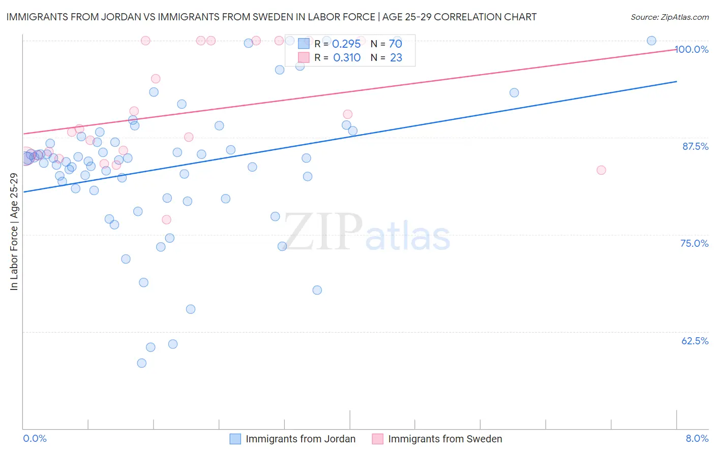 Immigrants from Jordan vs Immigrants from Sweden In Labor Force | Age 25-29