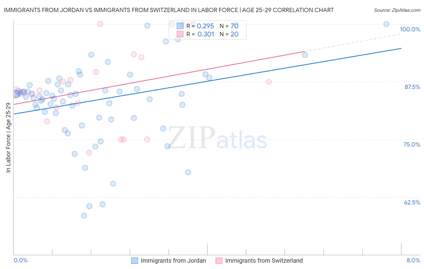 Immigrants from Jordan vs Immigrants from Switzerland In Labor Force | Age 25-29