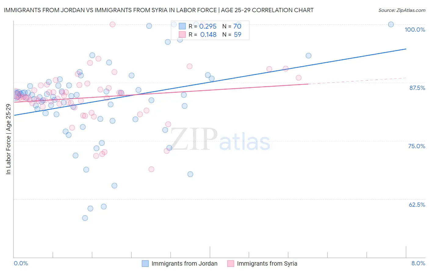 Immigrants from Jordan vs Immigrants from Syria In Labor Force | Age 25-29