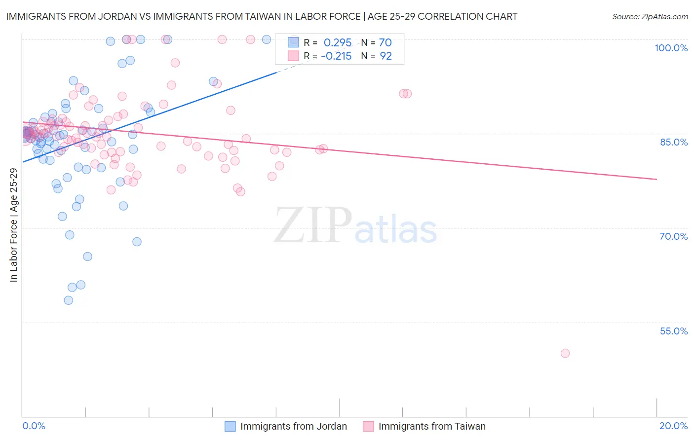 Immigrants from Jordan vs Immigrants from Taiwan In Labor Force | Age 25-29