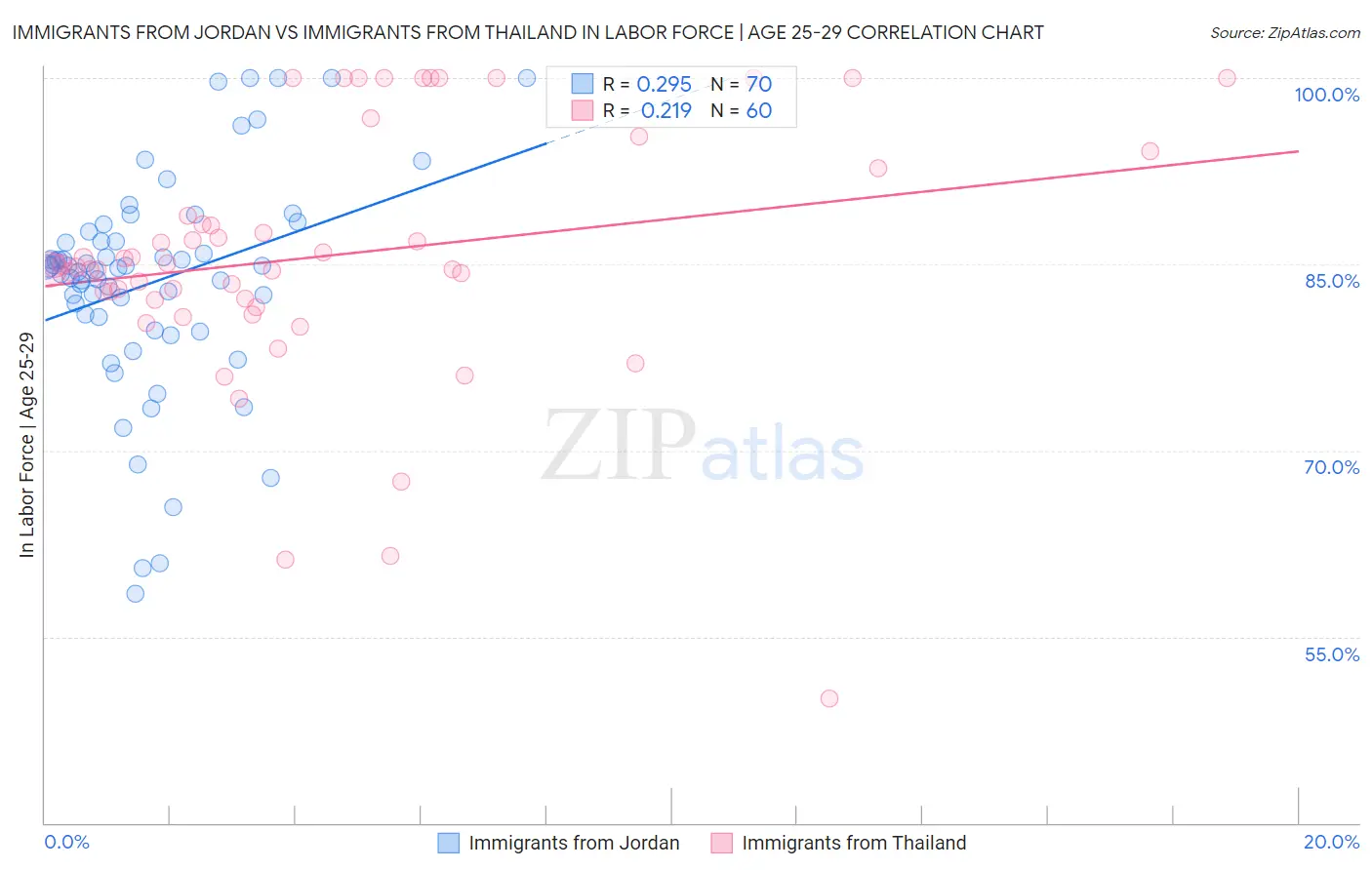 Immigrants from Jordan vs Immigrants from Thailand In Labor Force | Age 25-29