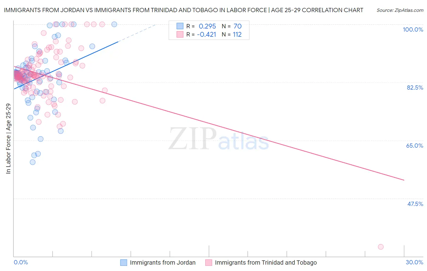 Immigrants from Jordan vs Immigrants from Trinidad and Tobago In Labor Force | Age 25-29