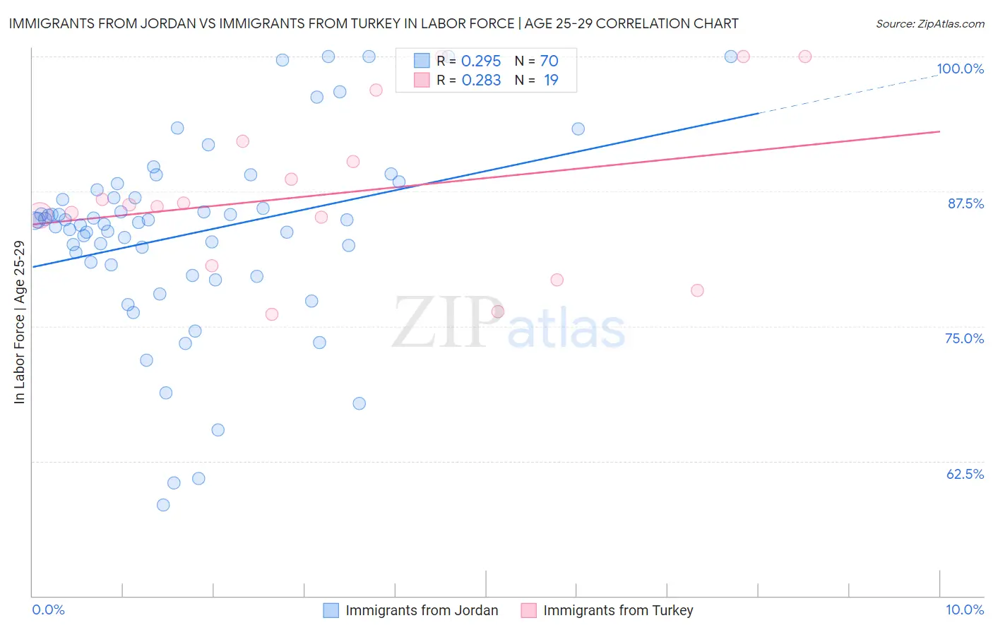 Immigrants from Jordan vs Immigrants from Turkey In Labor Force | Age 25-29