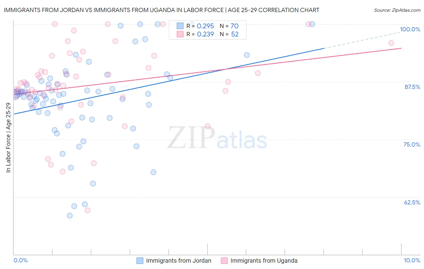 Immigrants from Jordan vs Immigrants from Uganda In Labor Force | Age 25-29