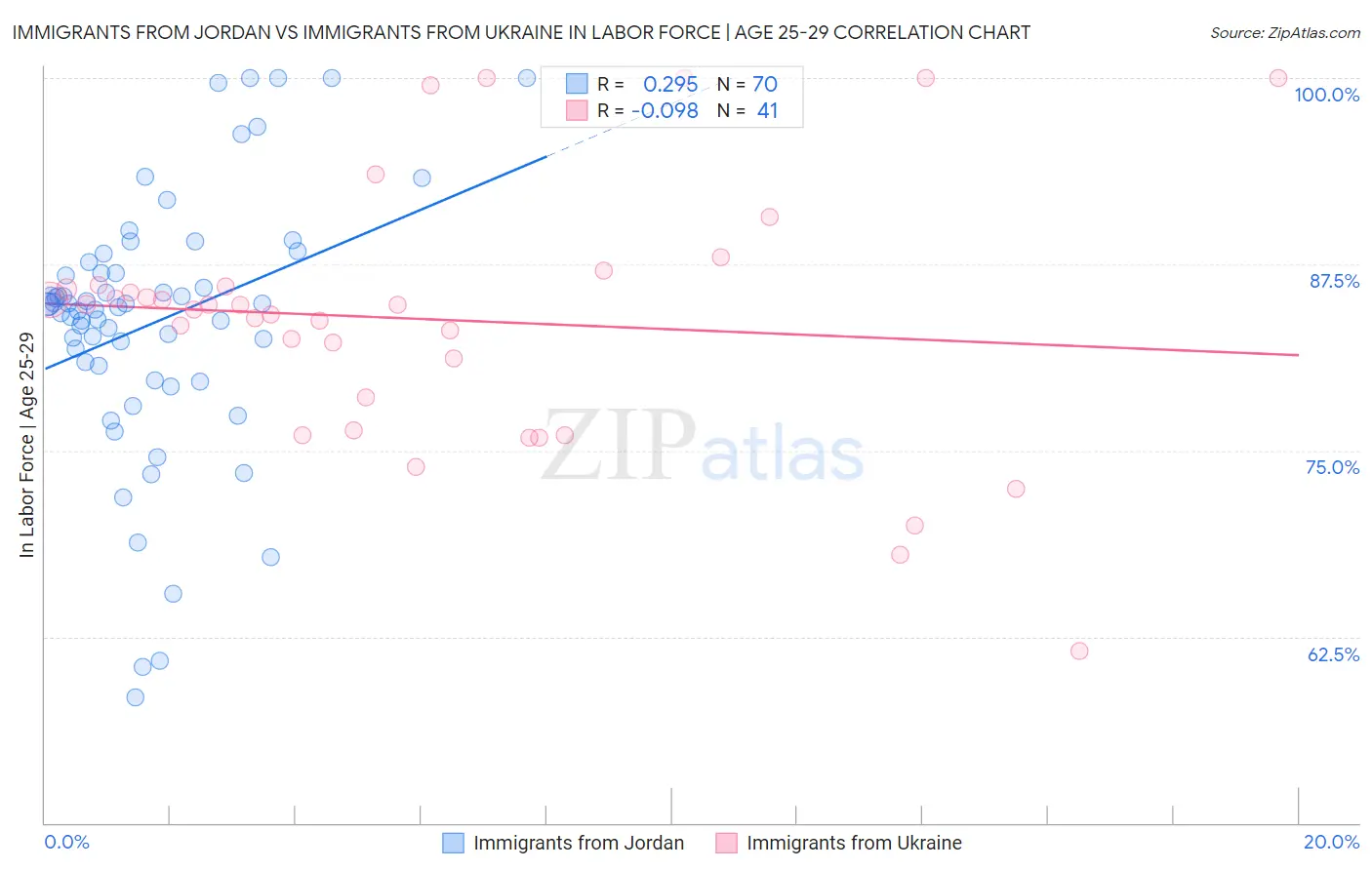 Immigrants from Jordan vs Immigrants from Ukraine In Labor Force | Age 25-29