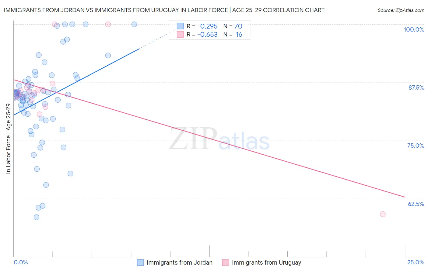 Immigrants from Jordan vs Immigrants from Uruguay In Labor Force | Age 25-29