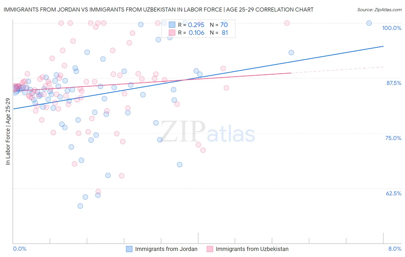 Immigrants from Jordan vs Immigrants from Uzbekistan In Labor Force | Age 25-29