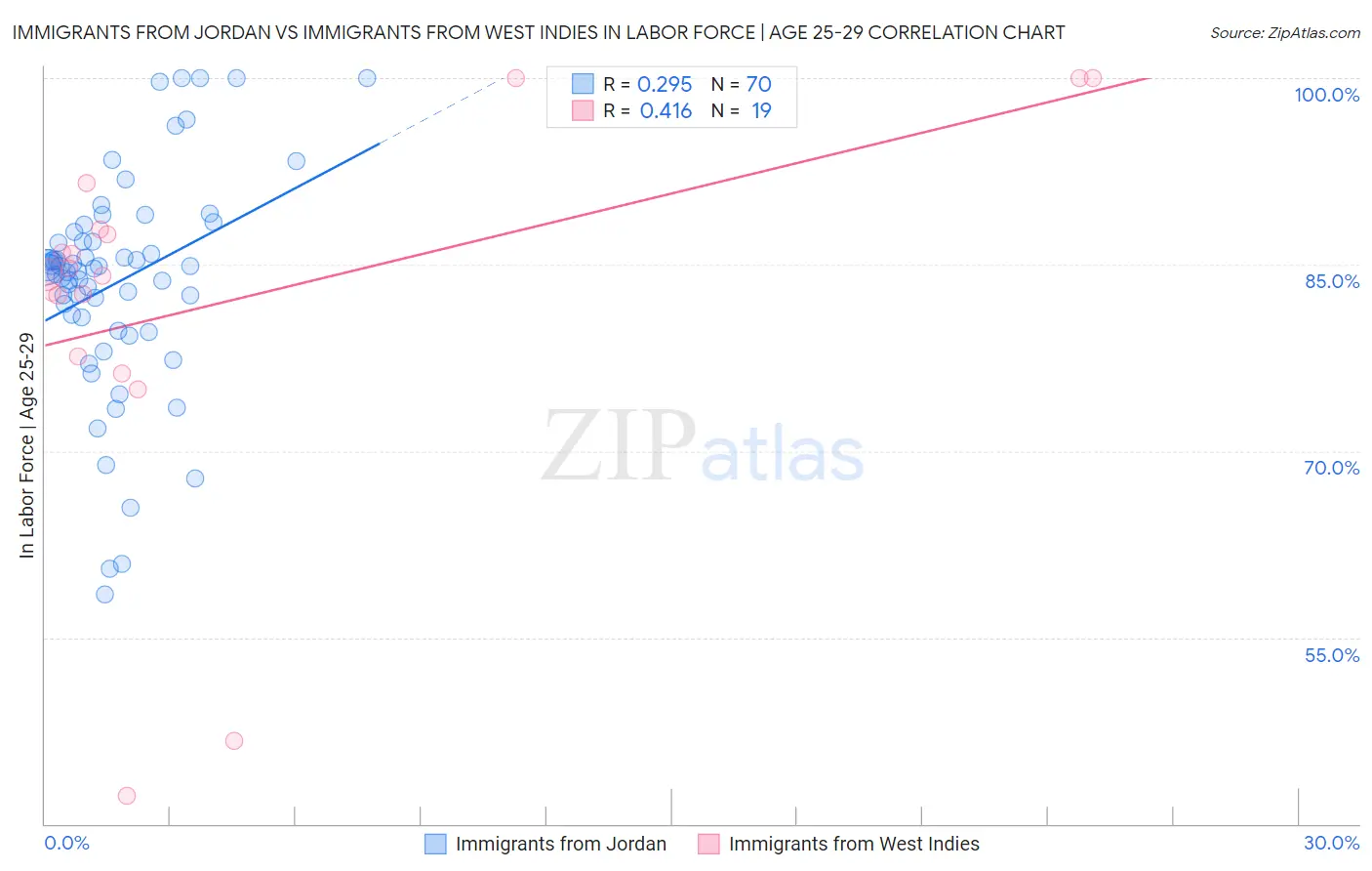 Immigrants from Jordan vs Immigrants from West Indies In Labor Force | Age 25-29
