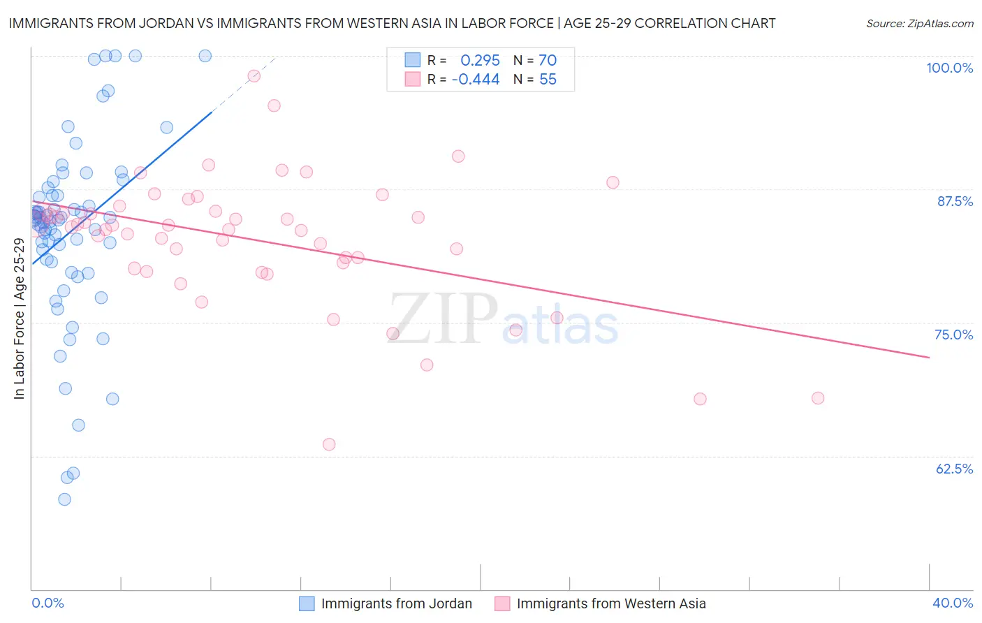 Immigrants from Jordan vs Immigrants from Western Asia In Labor Force | Age 25-29