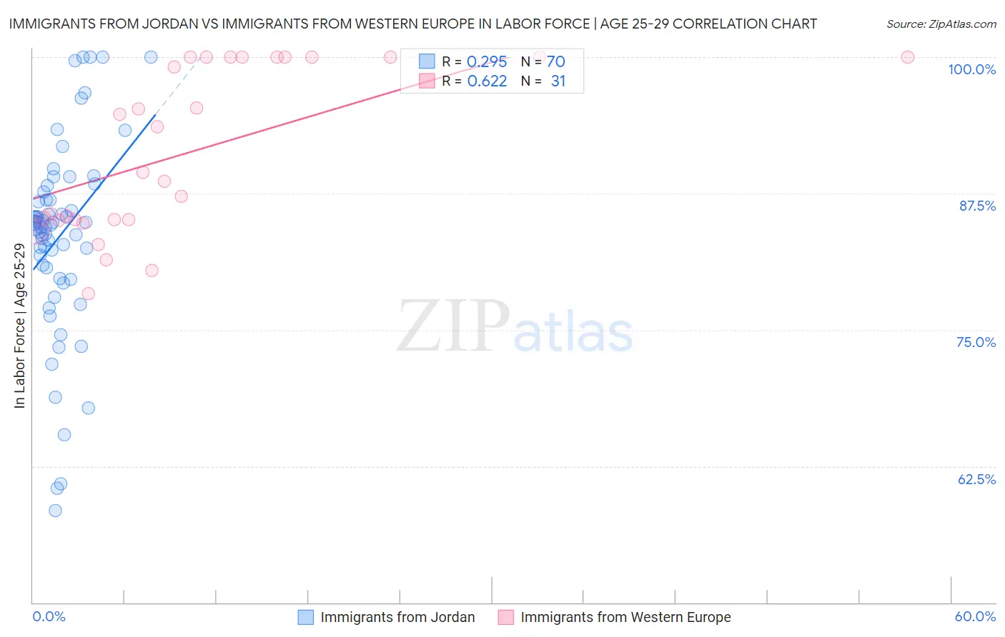 Immigrants from Jordan vs Immigrants from Western Europe In Labor Force | Age 25-29