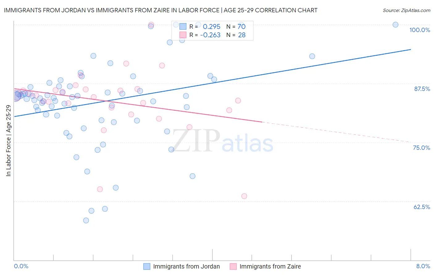 Immigrants from Jordan vs Immigrants from Zaire In Labor Force | Age 25-29