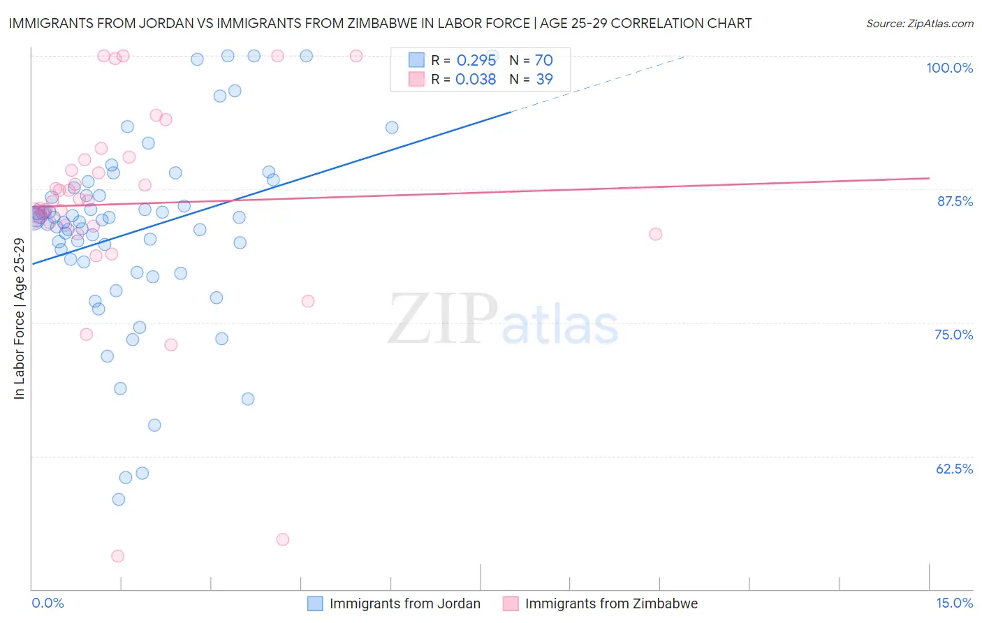 Immigrants from Jordan vs Immigrants from Zimbabwe In Labor Force | Age 25-29