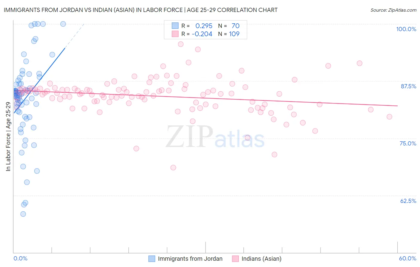Immigrants from Jordan vs Indian (Asian) In Labor Force | Age 25-29