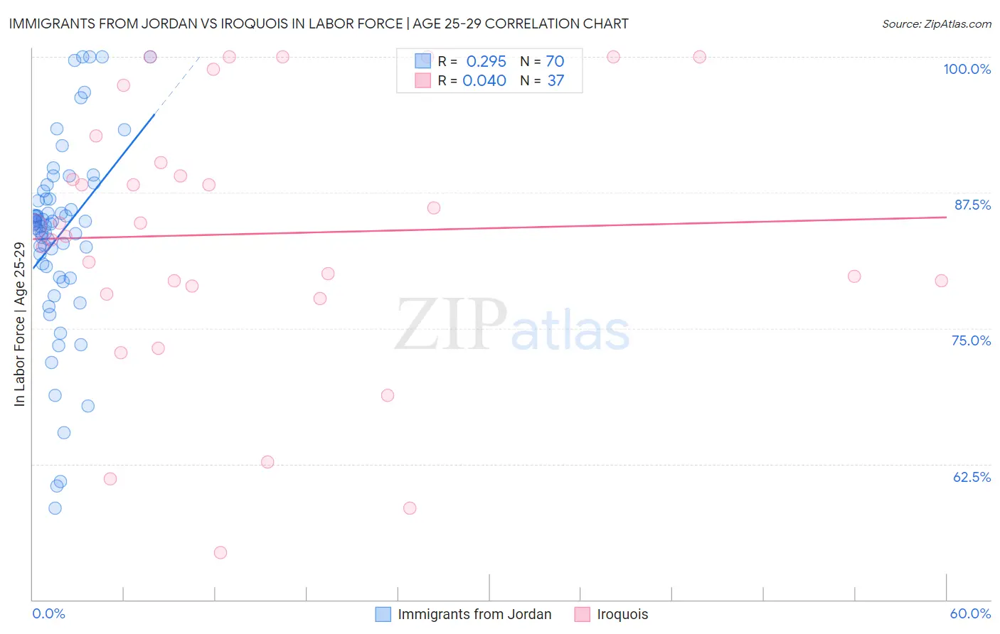 Immigrants from Jordan vs Iroquois In Labor Force | Age 25-29