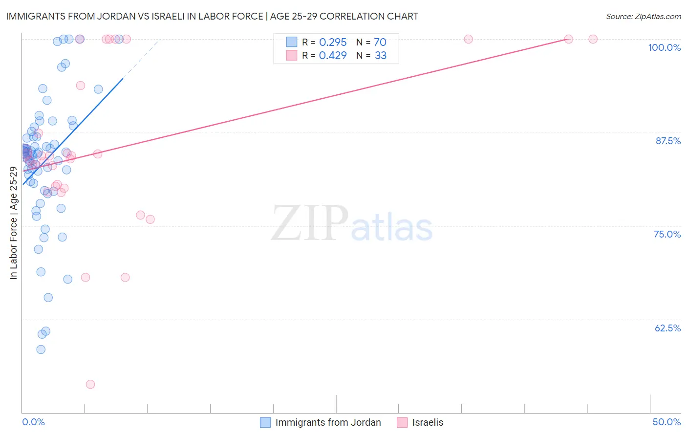 Immigrants from Jordan vs Israeli In Labor Force | Age 25-29