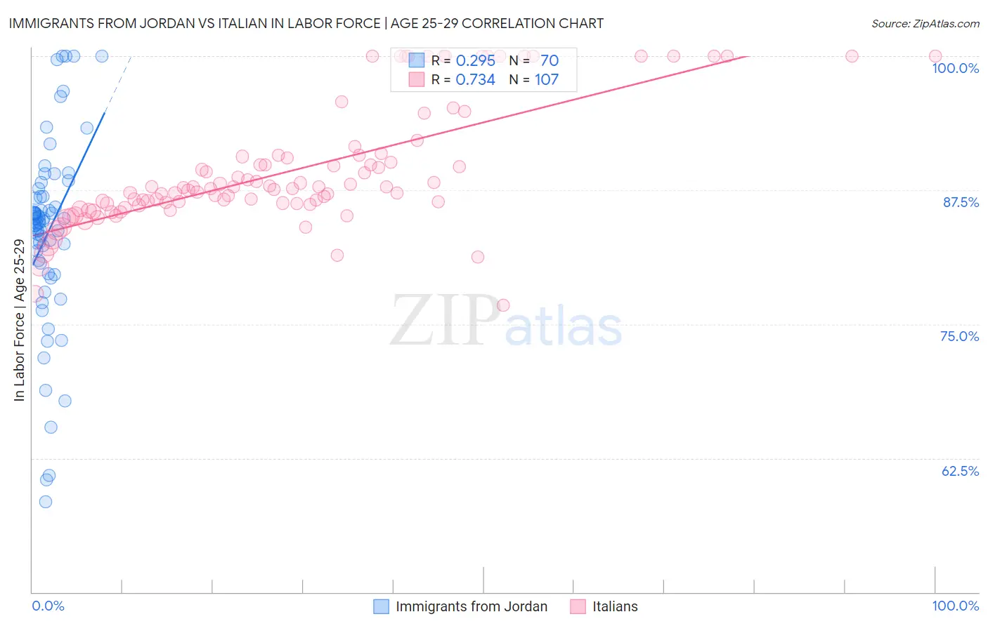 Immigrants from Jordan vs Italian In Labor Force | Age 25-29