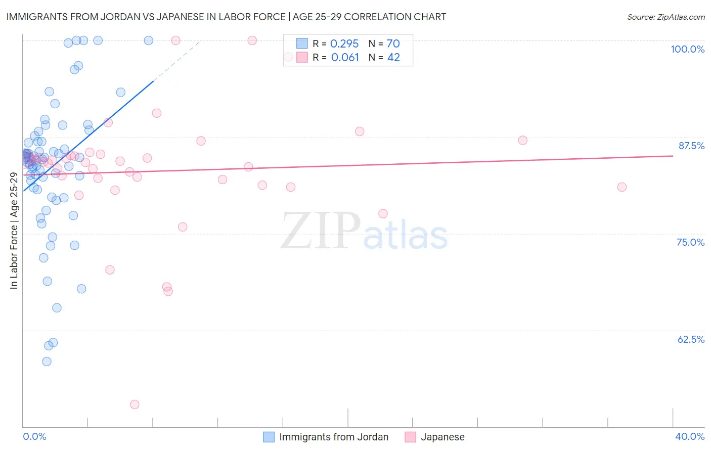 Immigrants from Jordan vs Japanese In Labor Force | Age 25-29