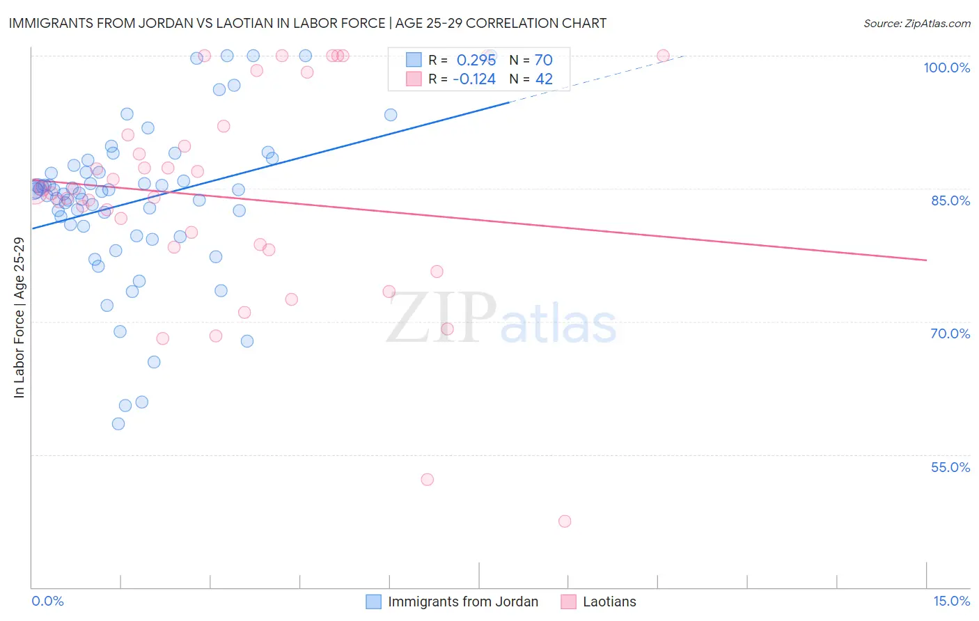 Immigrants from Jordan vs Laotian In Labor Force | Age 25-29