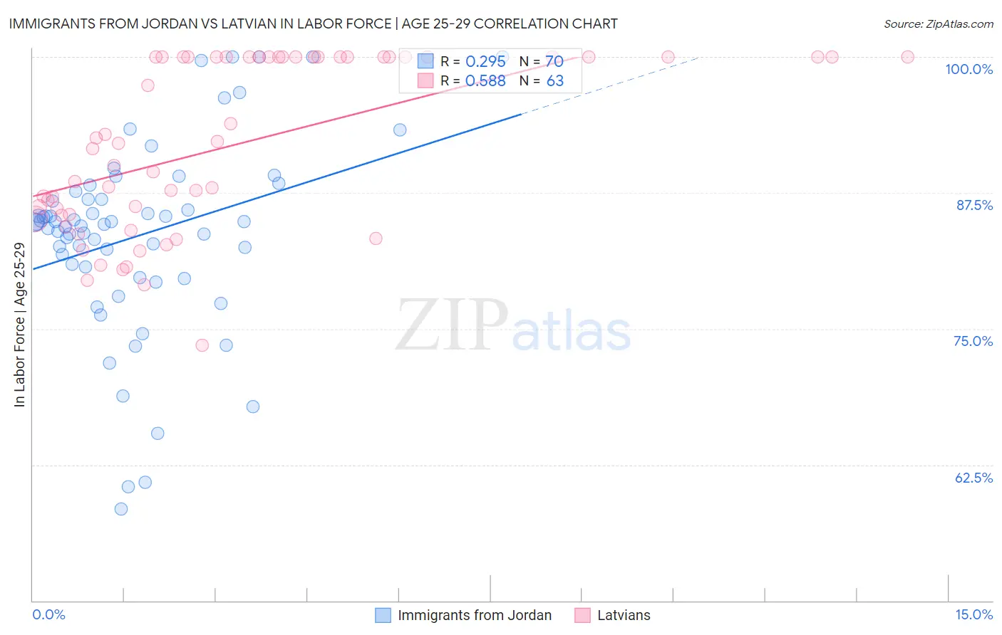 Immigrants from Jordan vs Latvian In Labor Force | Age 25-29