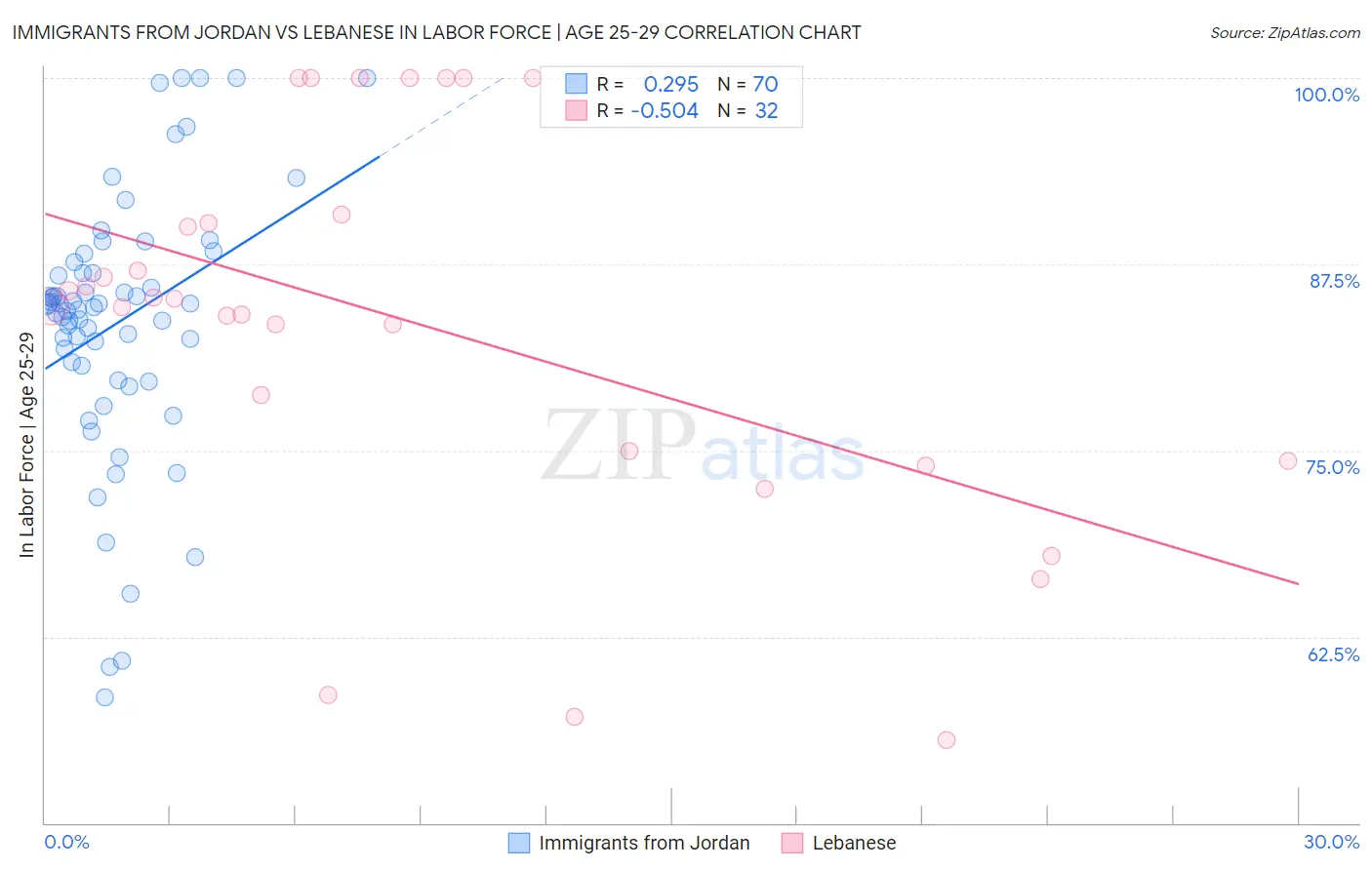 Immigrants from Jordan vs Lebanese In Labor Force | Age 25-29