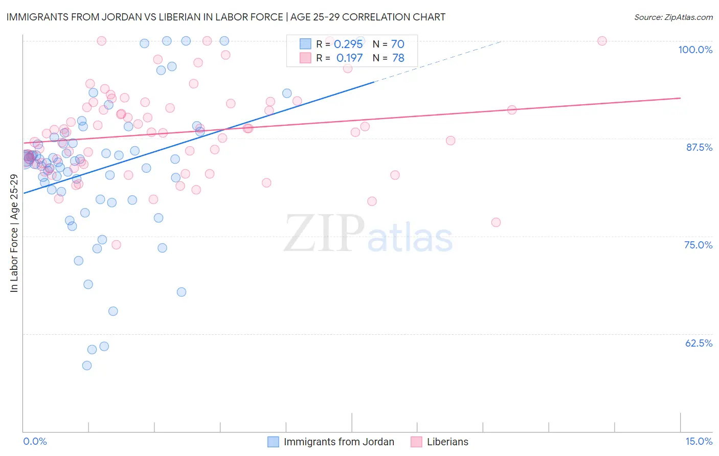Immigrants from Jordan vs Liberian In Labor Force | Age 25-29