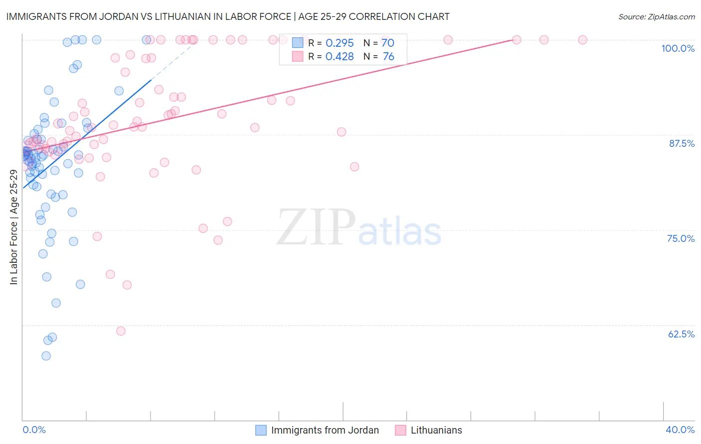 Immigrants from Jordan vs Lithuanian In Labor Force | Age 25-29