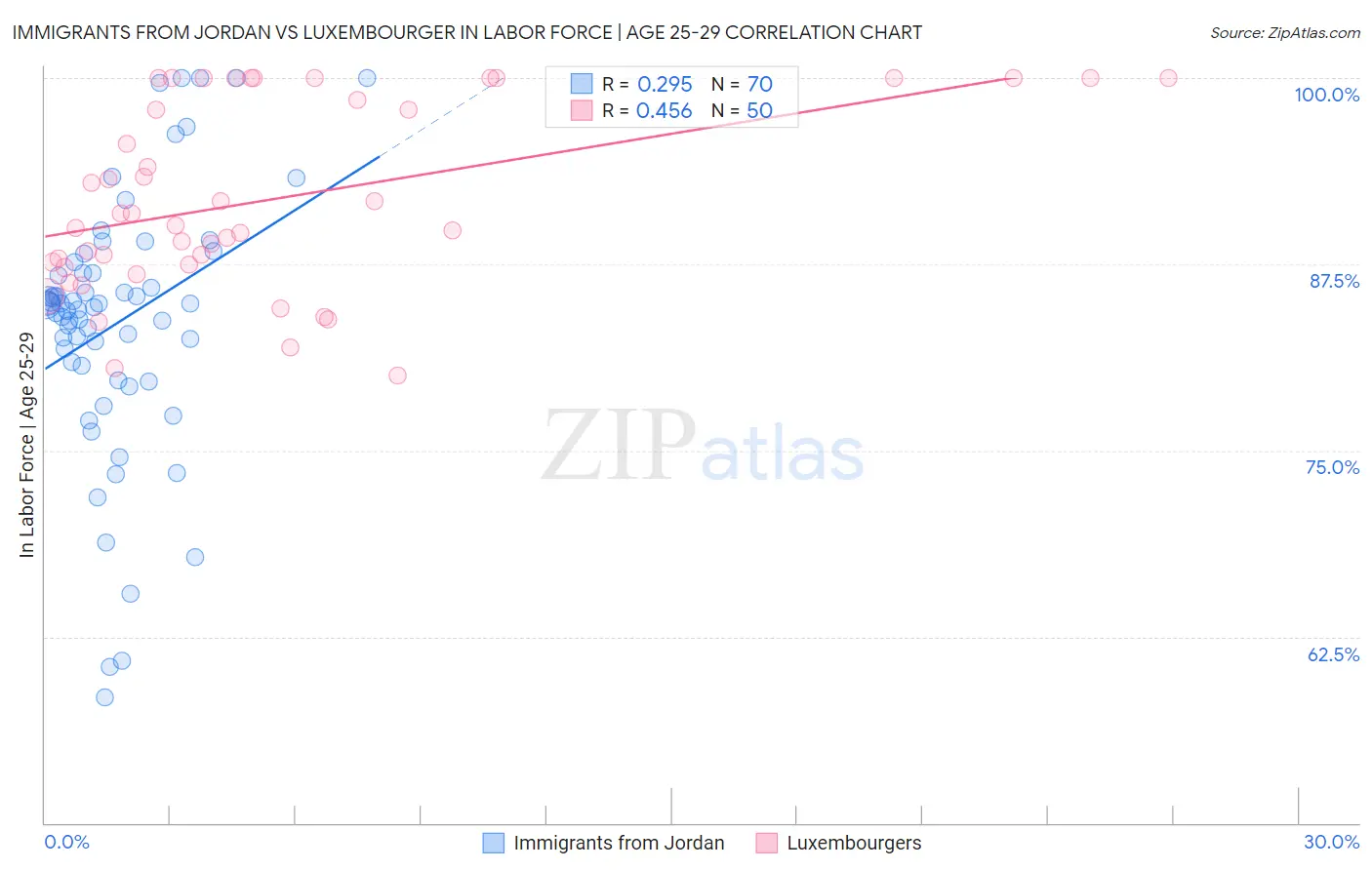 Immigrants from Jordan vs Luxembourger In Labor Force | Age 25-29