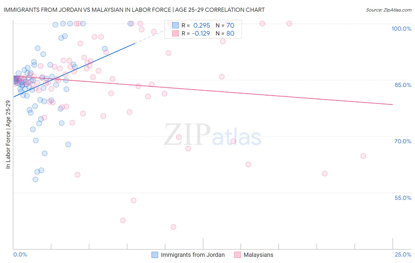 Immigrants from Jordan vs Malaysian In Labor Force | Age 25-29