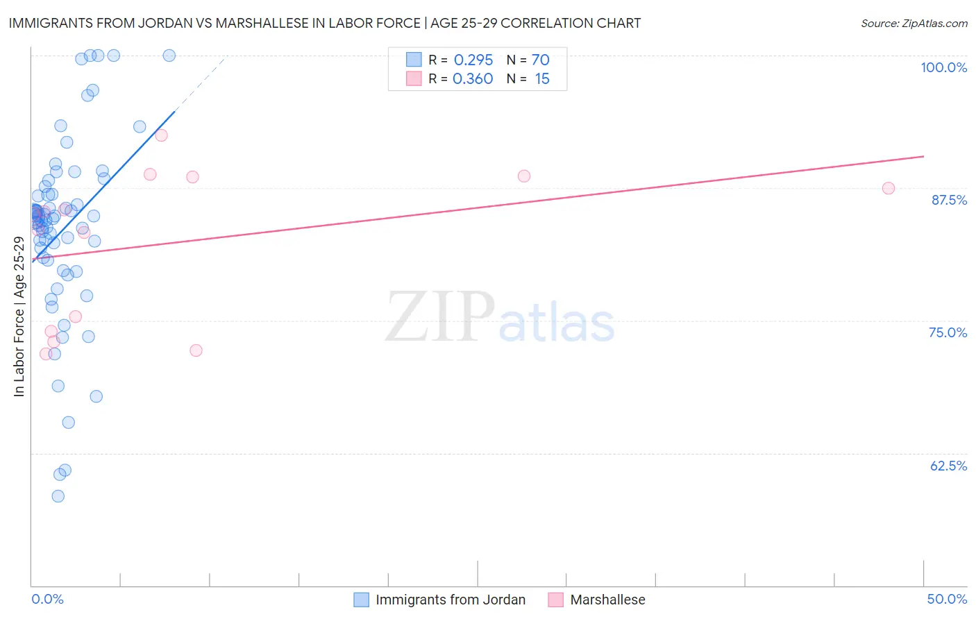 Immigrants from Jordan vs Marshallese In Labor Force | Age 25-29
