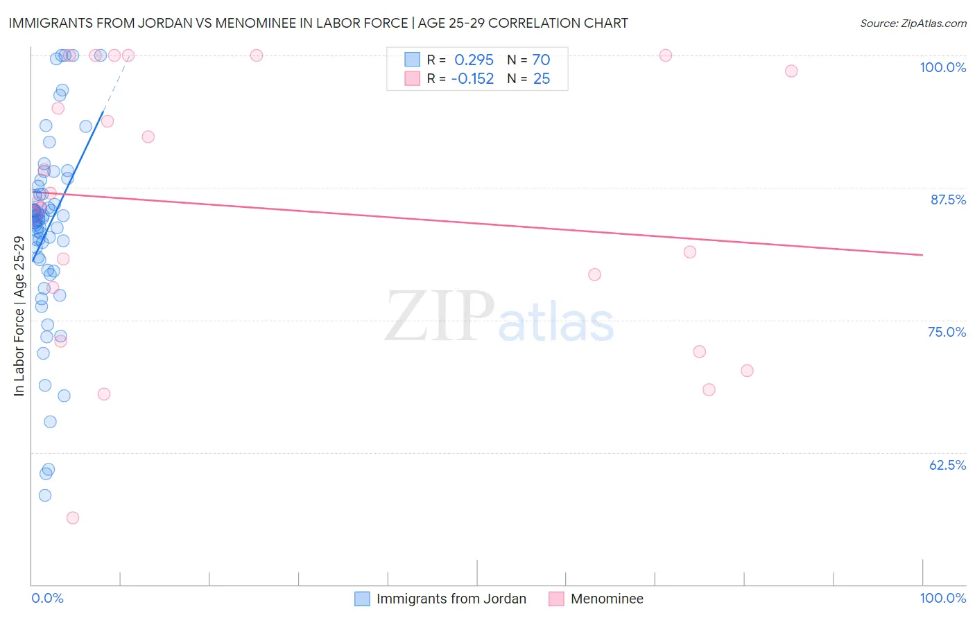 Immigrants from Jordan vs Menominee In Labor Force | Age 25-29