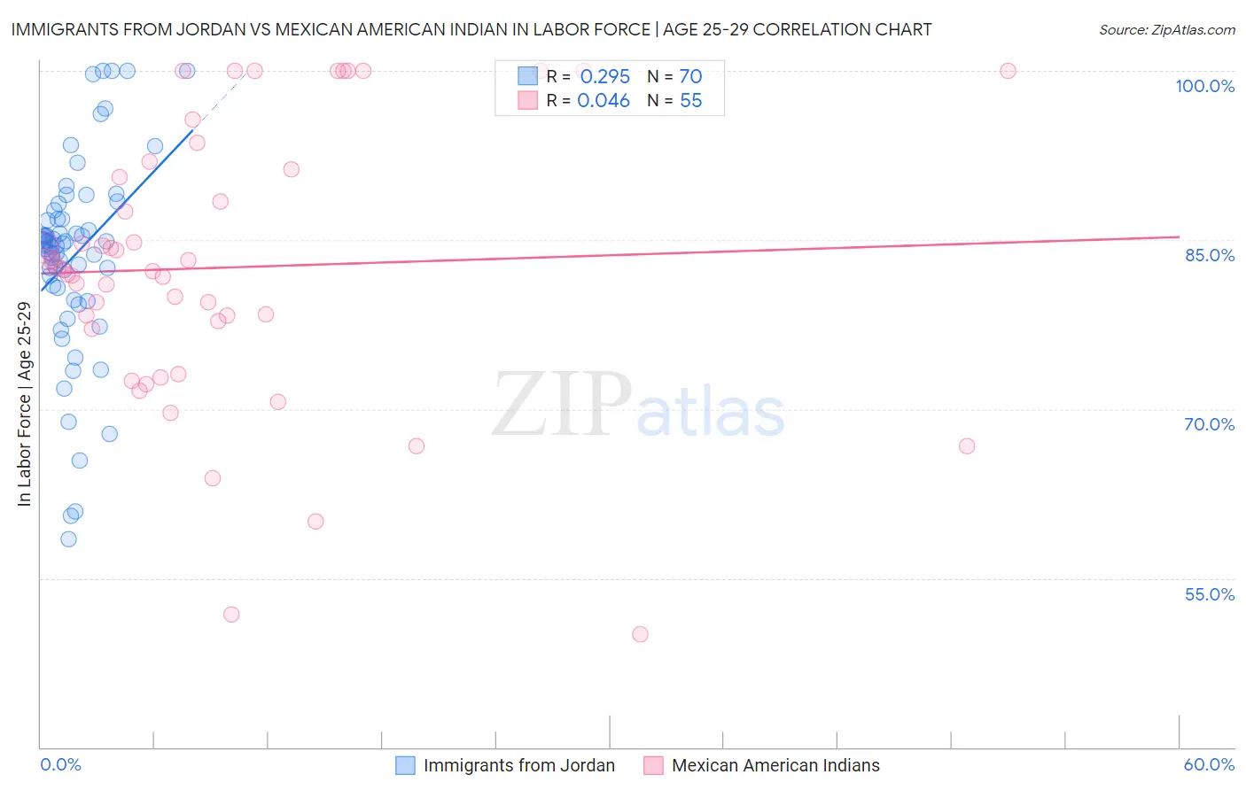Immigrants from Jordan vs Mexican American Indian In Labor Force | Age 25-29