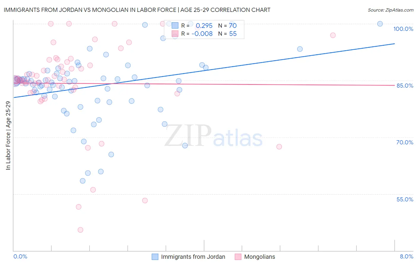 Immigrants from Jordan vs Mongolian In Labor Force | Age 25-29