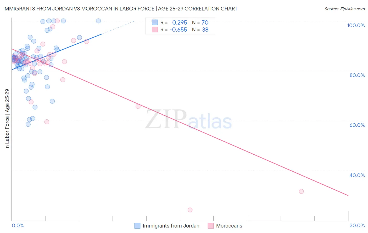 Immigrants from Jordan vs Moroccan In Labor Force | Age 25-29