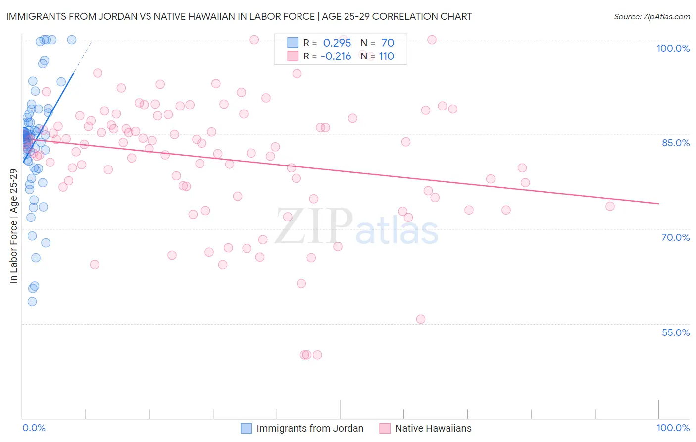 Immigrants from Jordan vs Native Hawaiian In Labor Force | Age 25-29