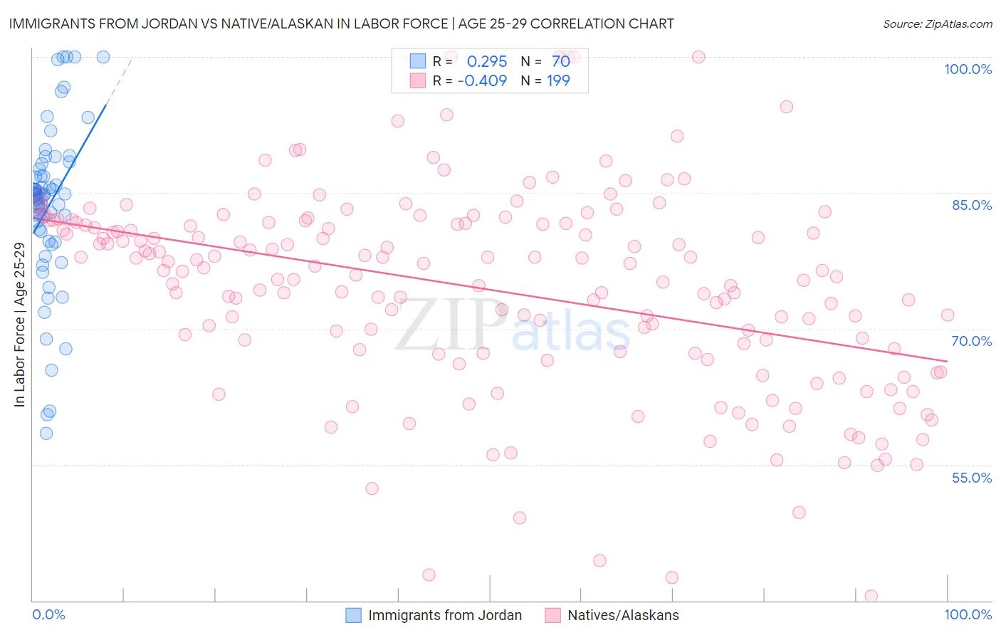 Immigrants from Jordan vs Native/Alaskan In Labor Force | Age 25-29