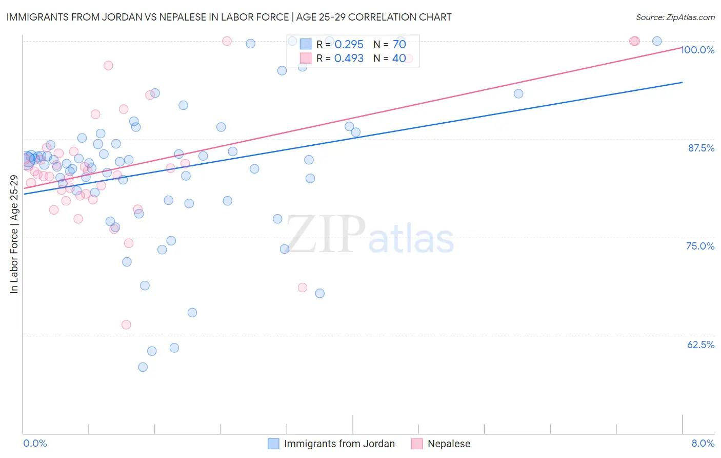 Immigrants from Jordan vs Nepalese In Labor Force | Age 25-29